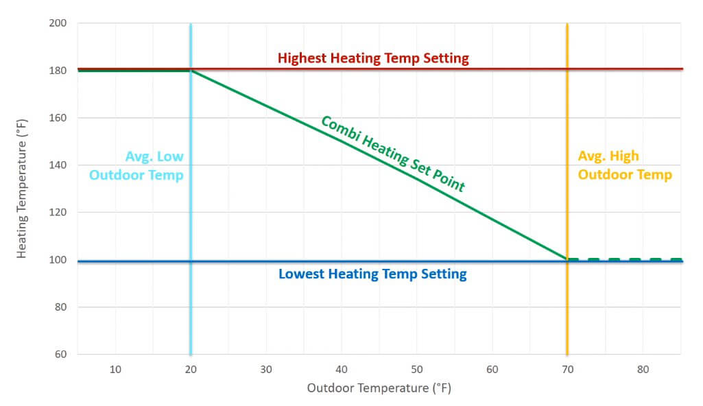 Combi Boiler: Endless Hot Water and Space Heating in One Unit - Water  Heating Blog - Rheem Manufacturing Company