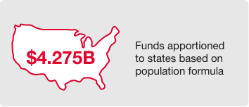 Funds apportioned to states based on population formula